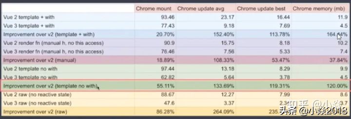 图文整理 Vue3.0性能提升 Vue3主要是通过哪几个点体现