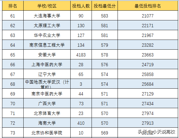 安徽高考，理科多少分能上双一流大学，一起看下2021年高考情况吧