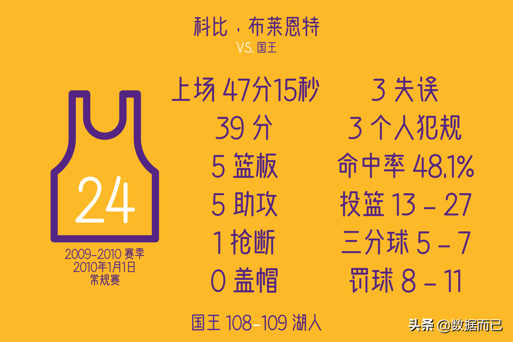 科比最震撼的100个绝杀(科比·布莱恩特8次压哨绝杀——每场比赛具体数据)