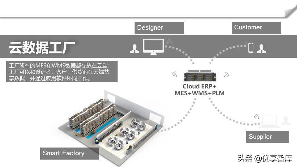 智能制造+数字化工厂整体解决方案（104页PPT）