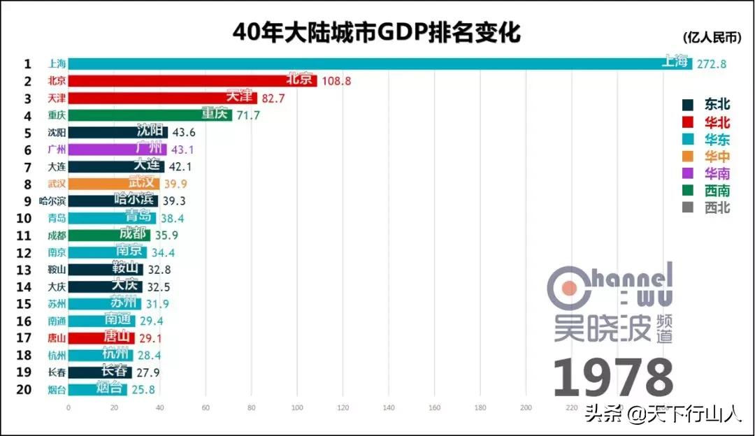 聊聊GDP那点事(上)