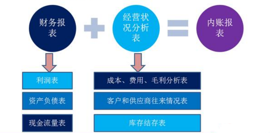 财务人员可以不做，但不能不懂“内账”，附「公司内账管理系统」