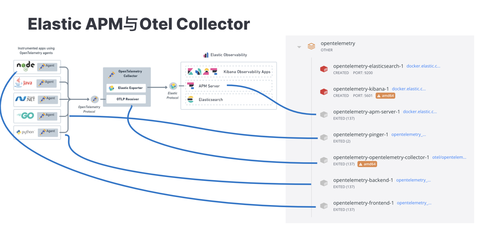 Elastic APM 和 OpenTelemetry 集成
