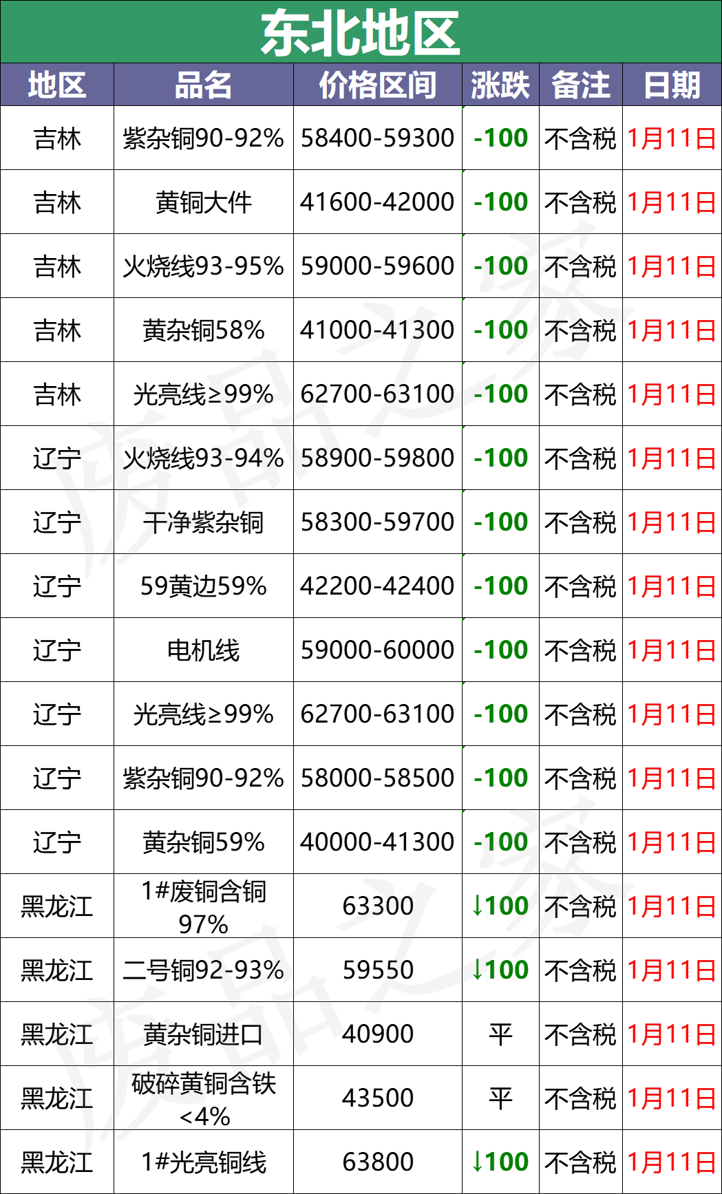 最新1月11日全国铜业厂家采购价格汇总（附价格表）