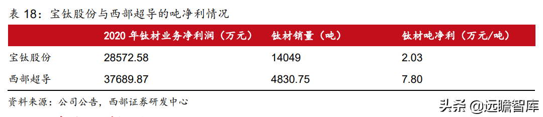 钛材龙头，宝钛股份：三大核心竞争力，构筑护城河，尽享行业红利