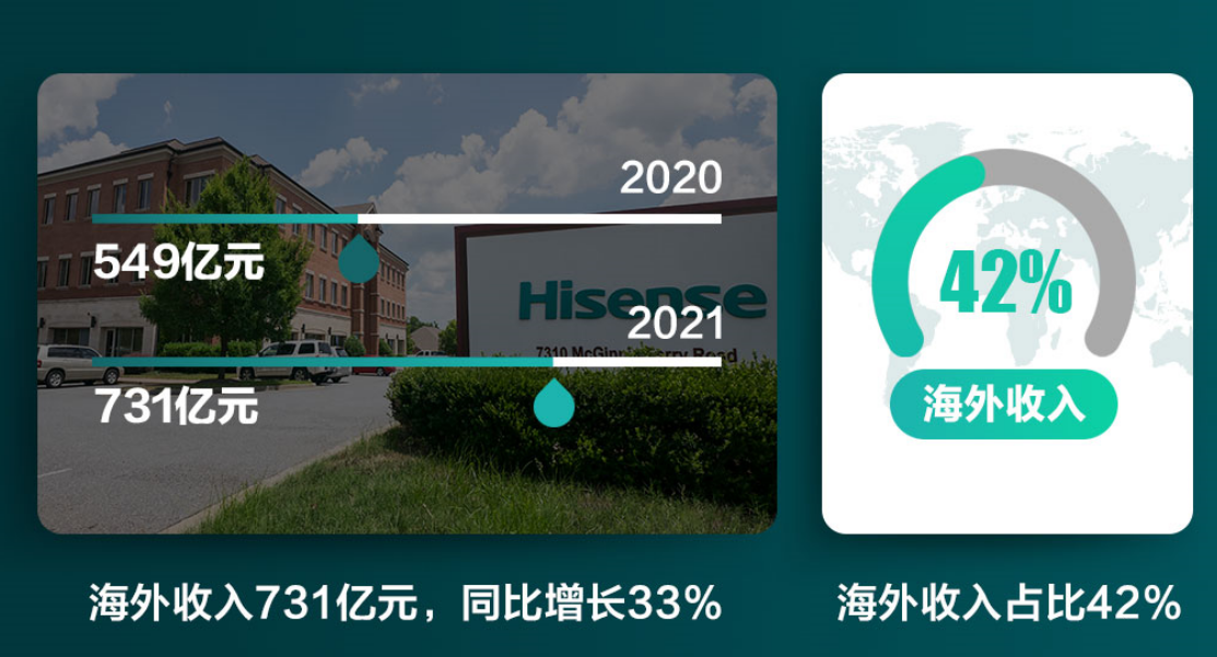 1755亿元，同比增长24% 海信2021年营收再创新高