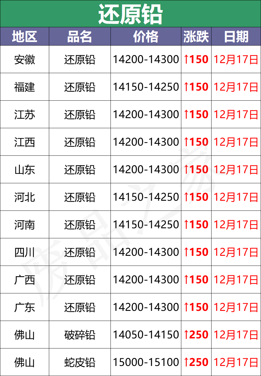 最新12月17日全国重点废电瓶企业参考价格行情资讯（附价格表）