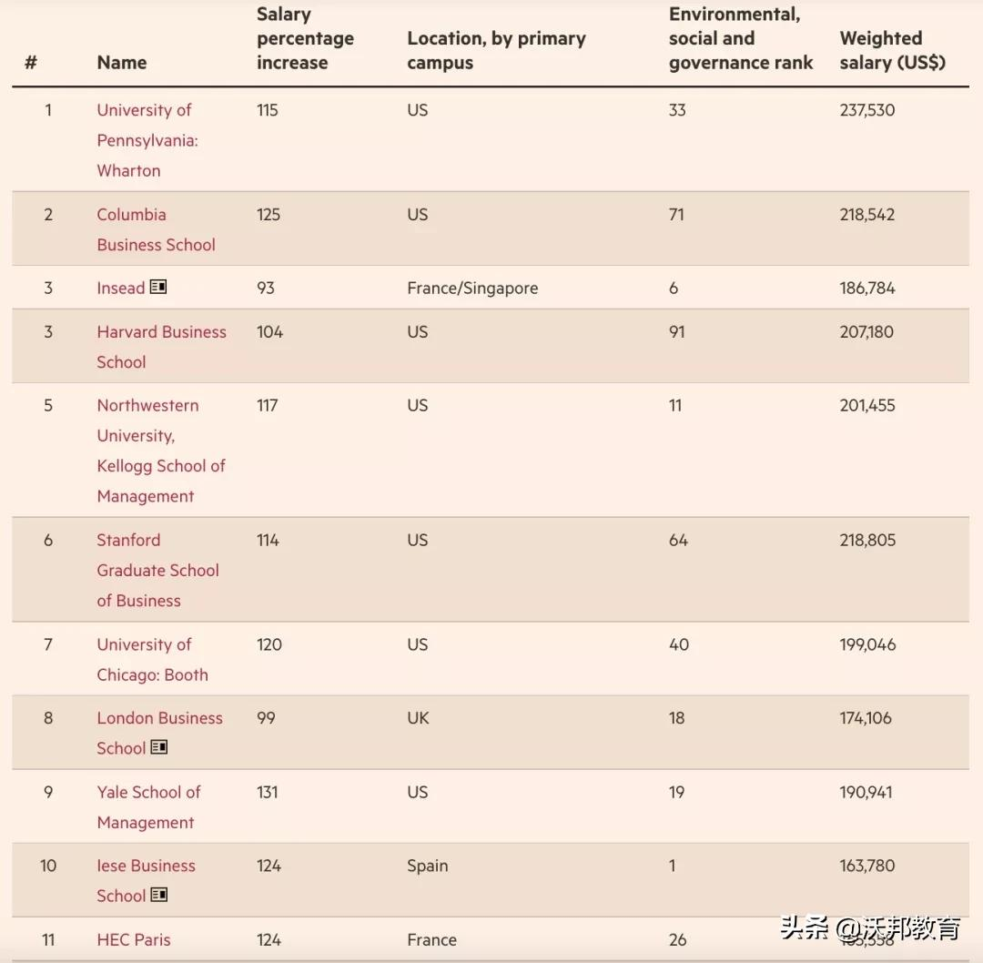 重磅！2022《金融时报》全球MBA排名公布！美国院校强势回归