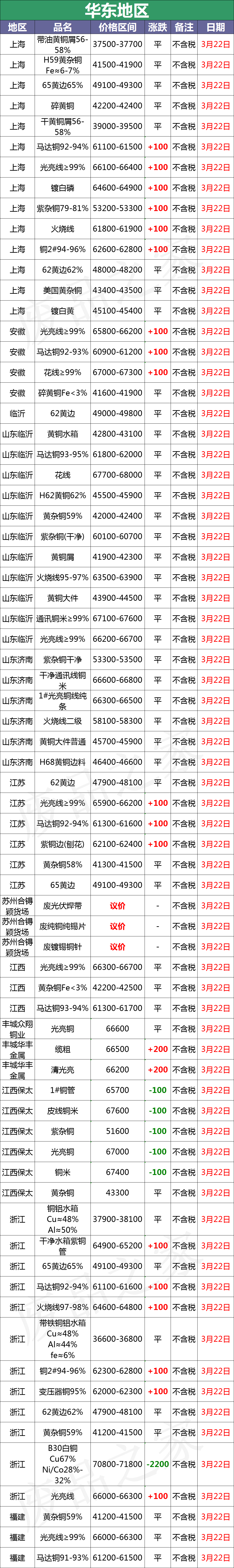 最新3月22日全国铜业厂家采购价格汇总（附铜业价格表）