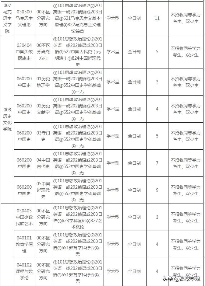 中央民族大学2019~2021年复试分数线