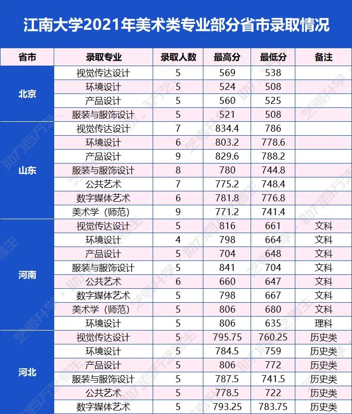 美术生挤破头都想上的7所综合类大学，确定不考虑下？