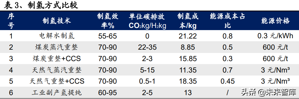 氢能源行业深度报告：氢能应用多点开花，成长空间广阔
