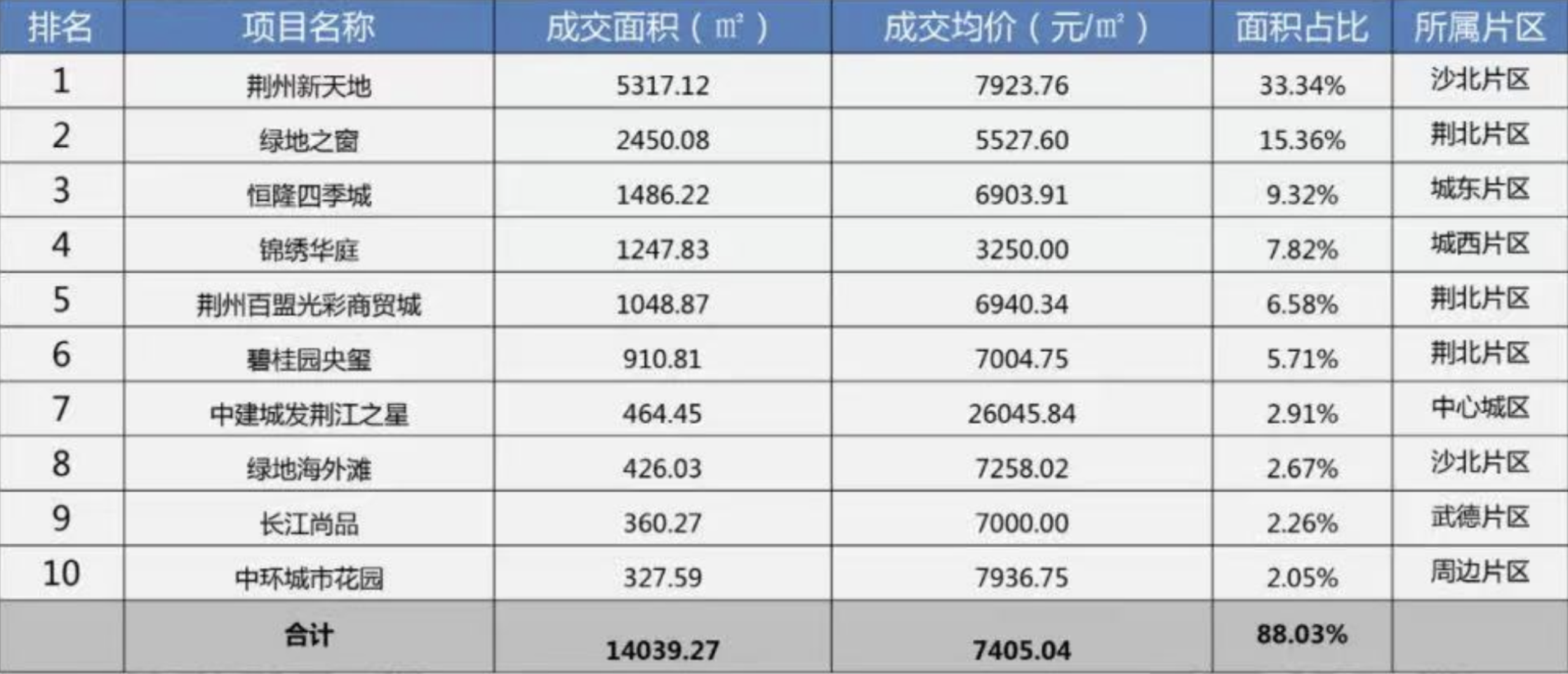 荆州楼市2021年11月市场月报