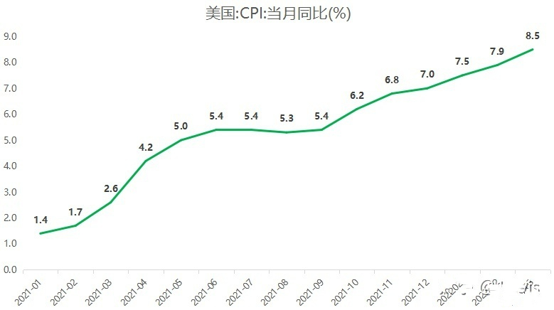 美國4月CPI同比上漲8.3%，是否意味著通脹惡化趨勢見頂？