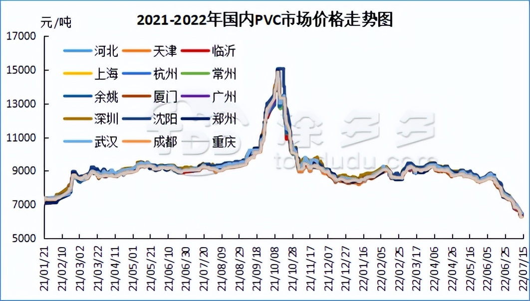 PVC周报：期货盘面打响6字头保卫战 多空鏖战在即 现货周内持续走弱