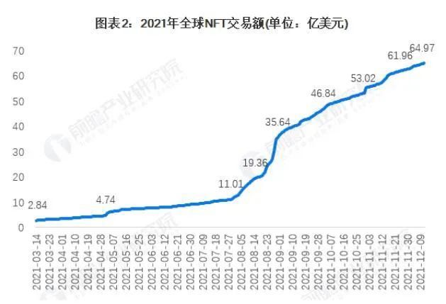 预见2022区块链趋势：NFT兴起 未来20年市场规模有望达万亿级别