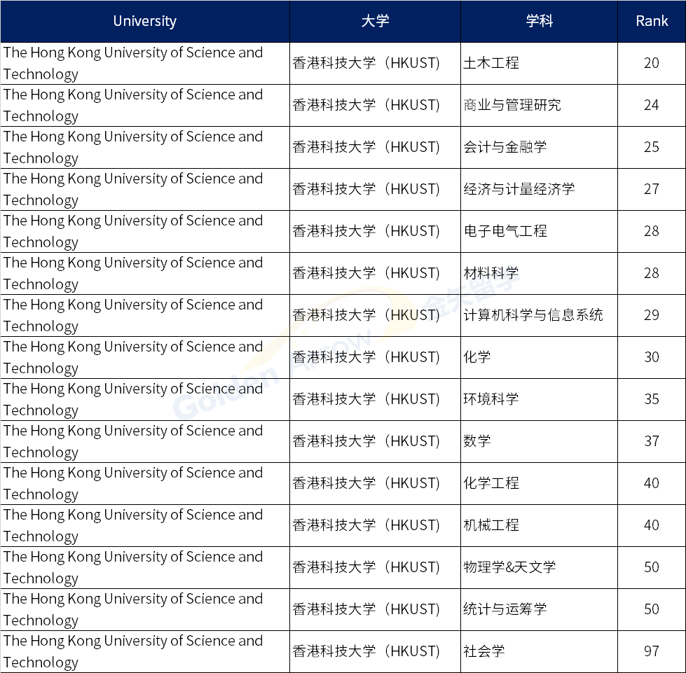 QS世界大学学科排名：中国香港和澳门地区高校百强学科汇总