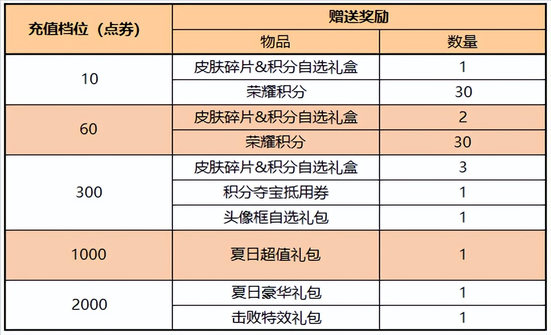 王者榮耀7.14更新：暗信/曜削弱，新限定皮膚上線，積分奪寶折扣