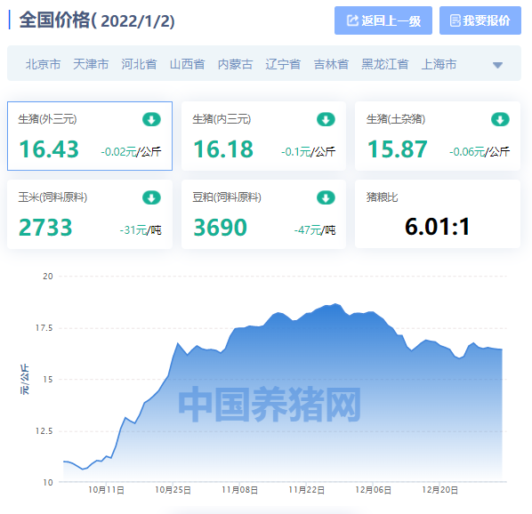 全国生猪价格涨跌表｜2022年1月2日，明日猪价