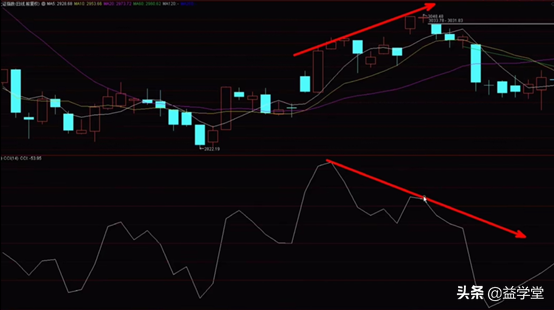 CCI指标应用的两个小技巧，股民学会轻松实现精准抄底和逃顶