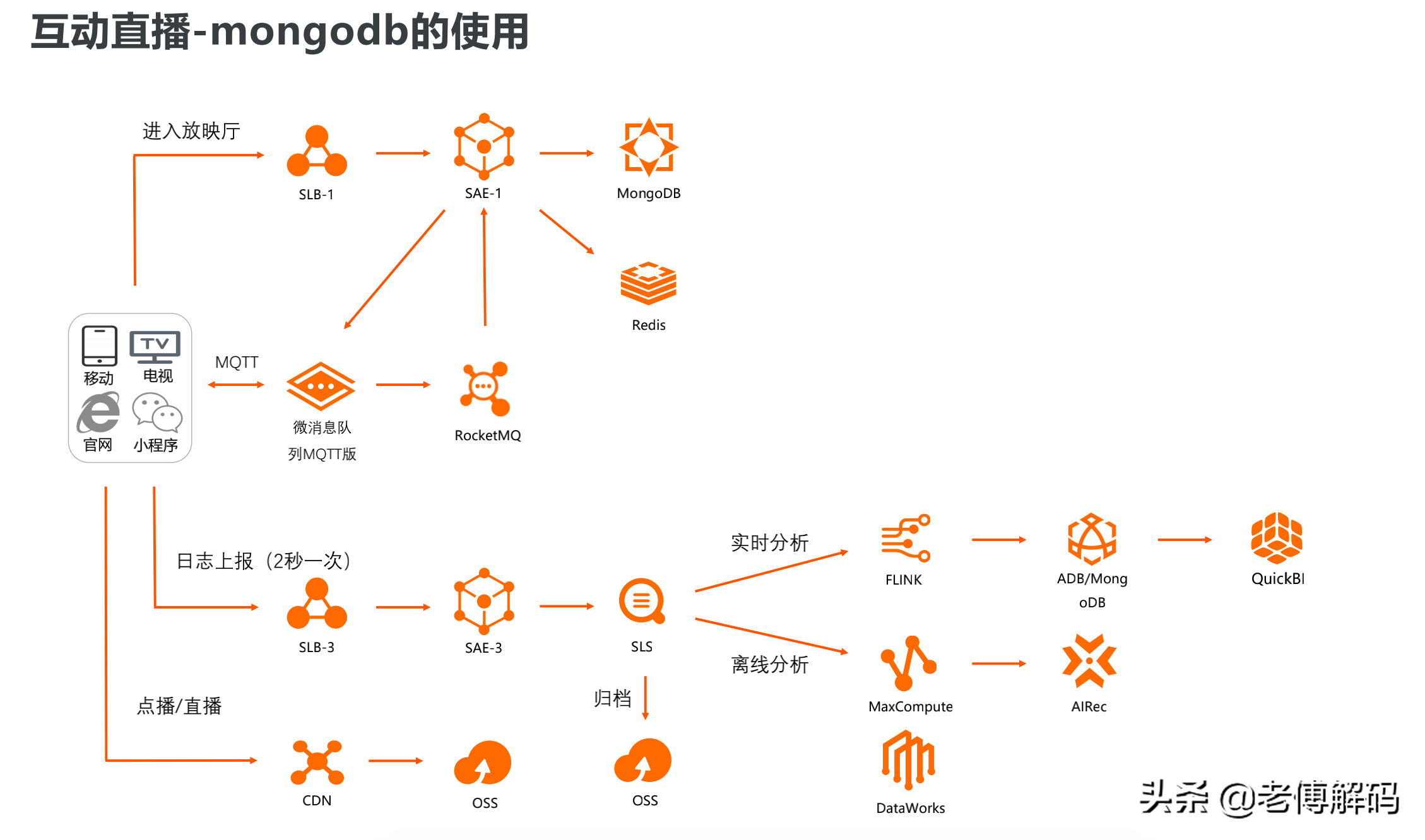 MongoDB在某电影平台的落地实战经验分享