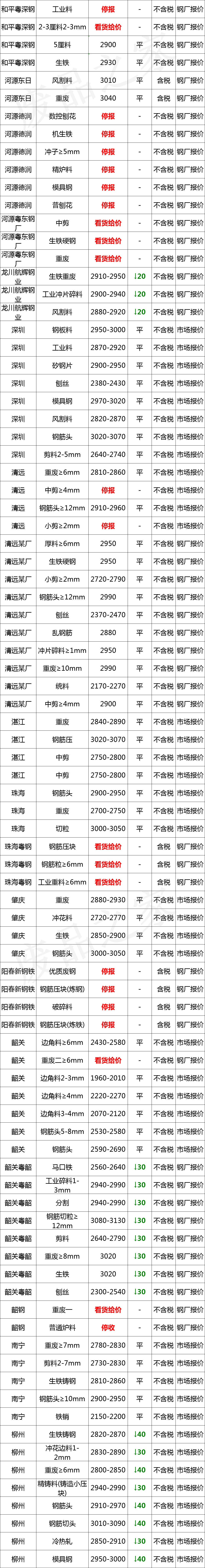 最新11月27日全国废钢铁价格汇总大表（附报价表）