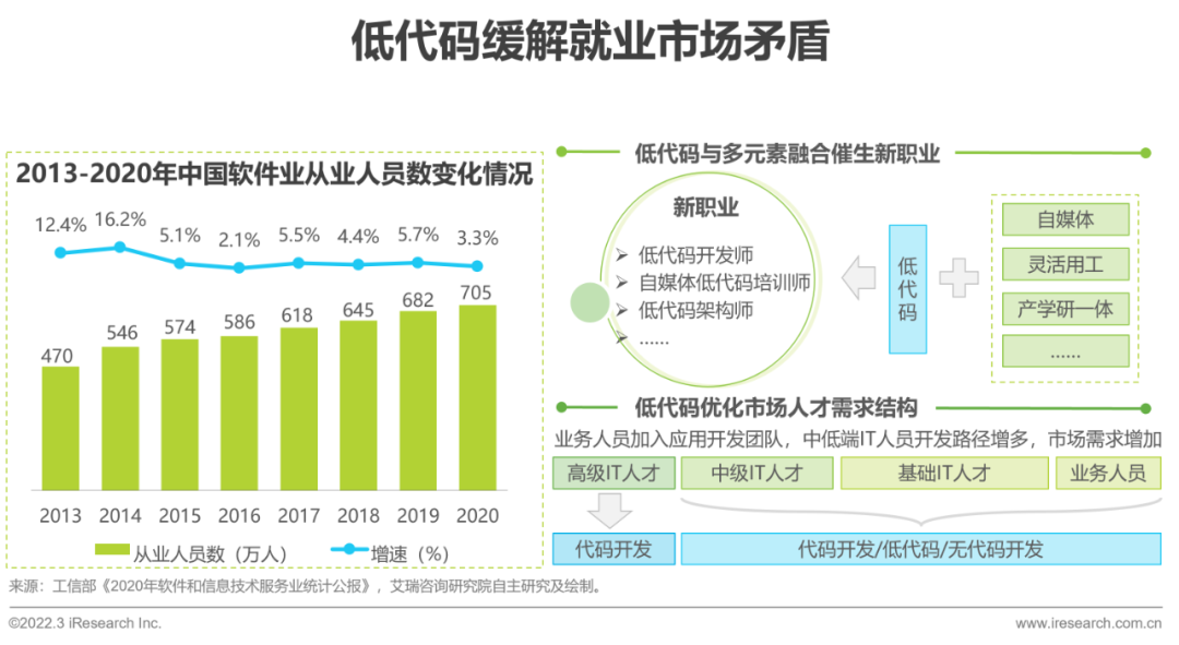 2022年中国低代码行业生态发展洞察报告