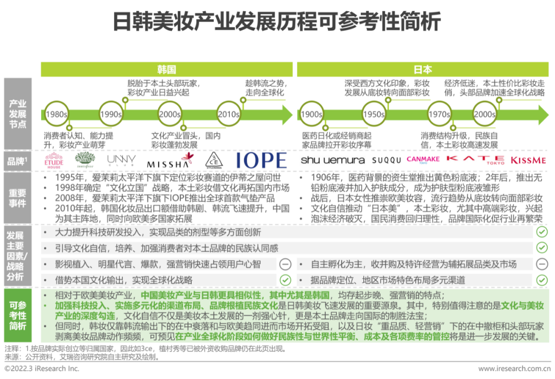 2022年中国美妆护肤品行业投资研究报告