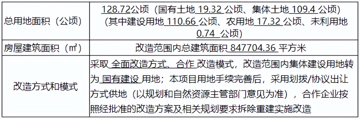 111亿！广州又一旧改项目正式招标！珠江投资已介入