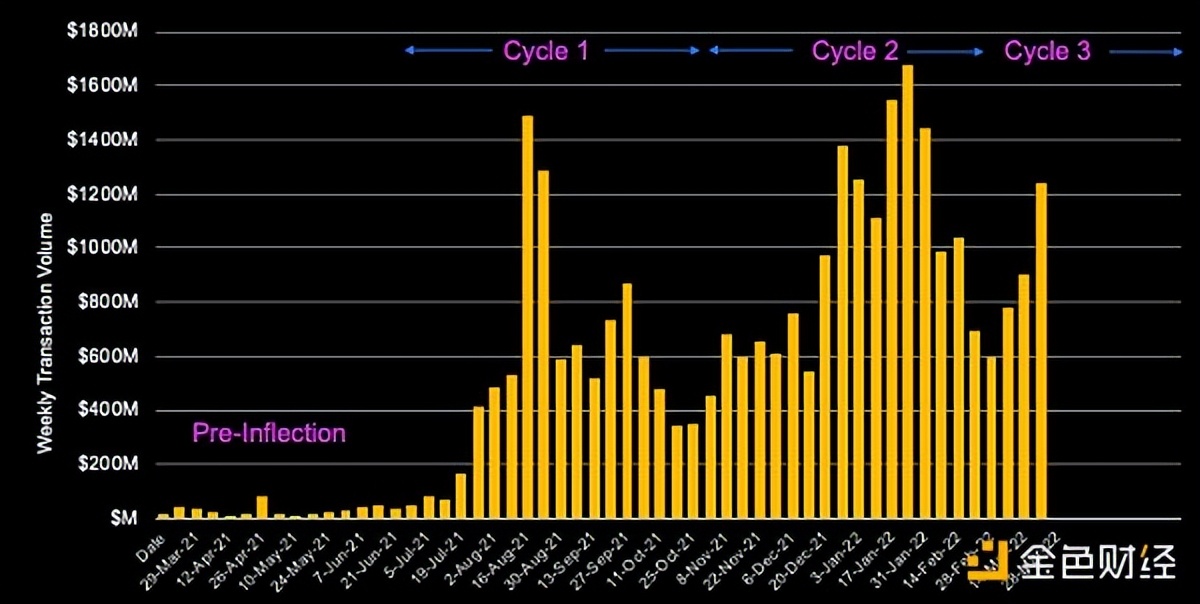 不同主题的NFT正在兴起