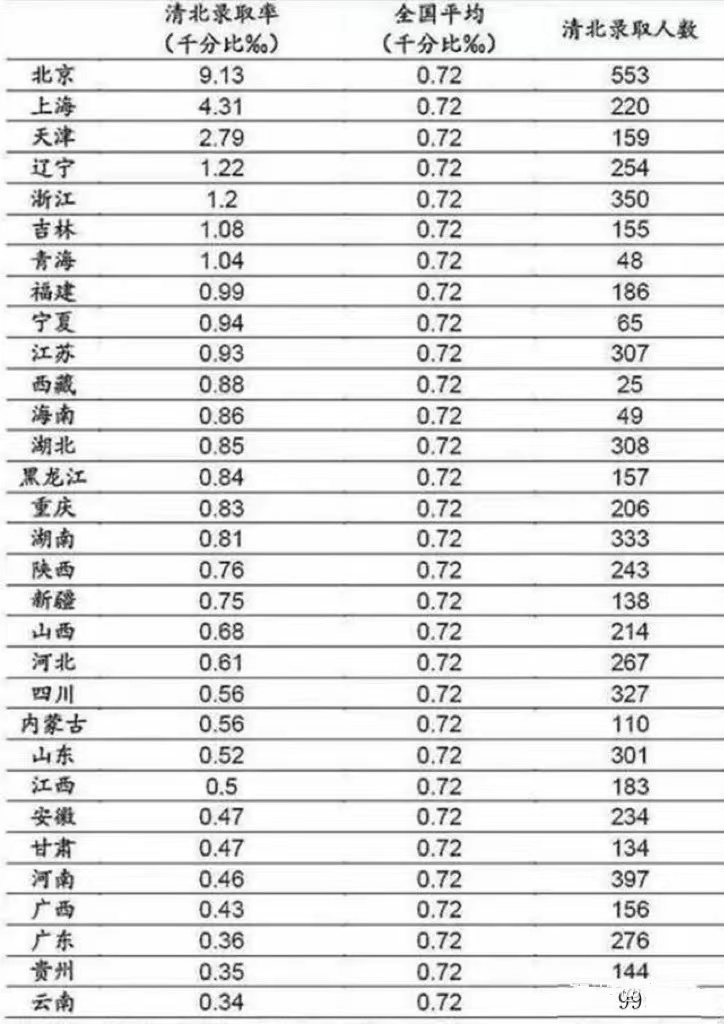 按各省考生人数，分高考录取名额，你支持吗？
