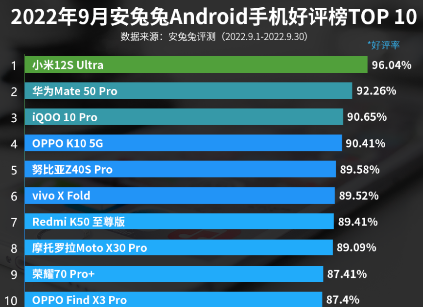 华为性能好新款手机排行榜(9月份安卓手机好评榜：华为Mate 50 Pro排名第二)