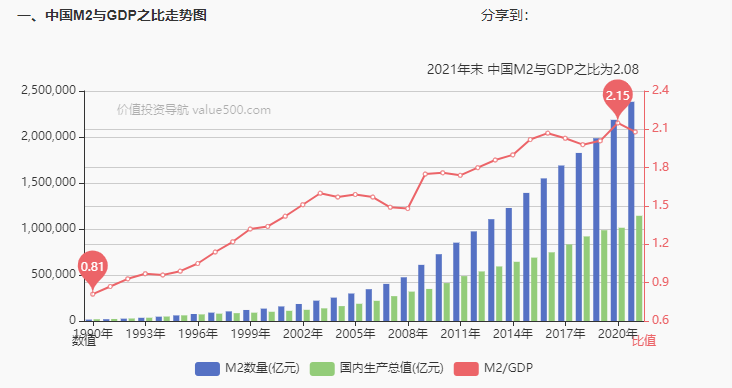 M2主导着一线城市的房价走势