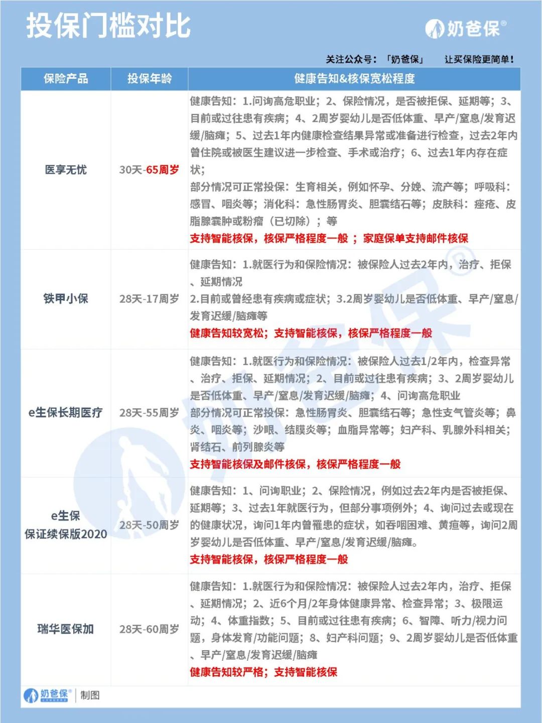 2022热销百万医疗险大PK——保证续保篇