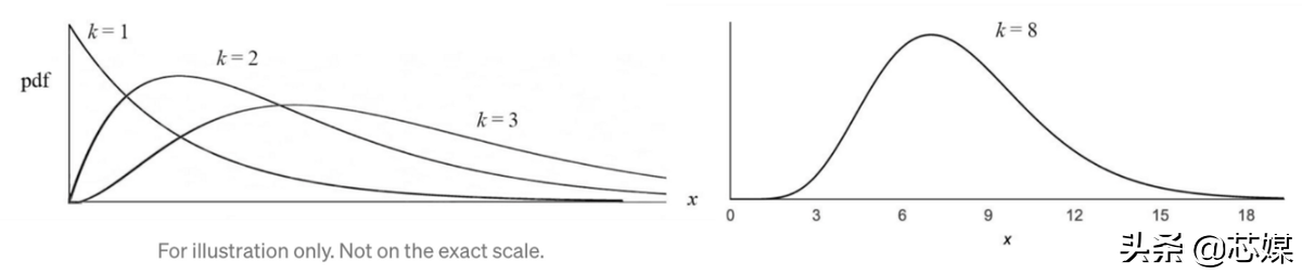 指数分布的期望和方差(机器学习和深度学习中的概率分布)