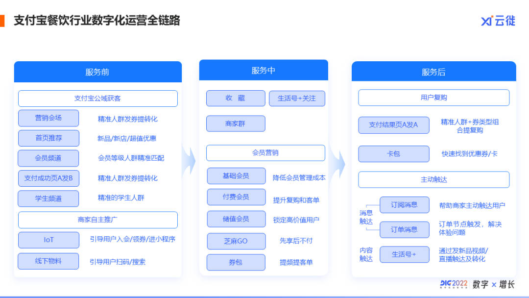 支付宝数字餐饮生态负责人马克 | 餐饮超速增长的最新机会