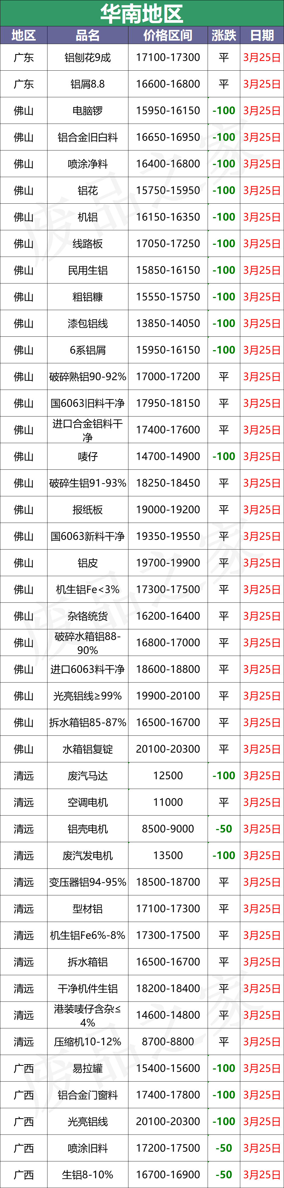 最新3月25日全国铝业厂家收购价格汇总（附铝厂价格表）