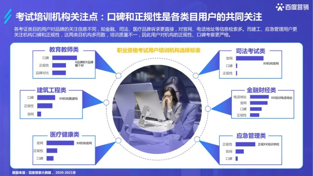 干货必读 |《2022百度职业资格考试培训行业洞察》