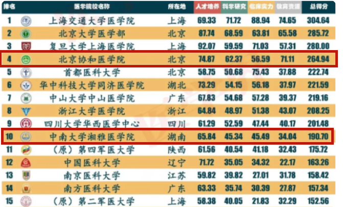 医学类大学前30名排行榜，协和排名令人意外，湘雅遭遇滑铁卢