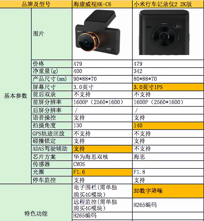 2022年3月更新，行车记录仪推荐，行车记录仪哪个牌子好用？