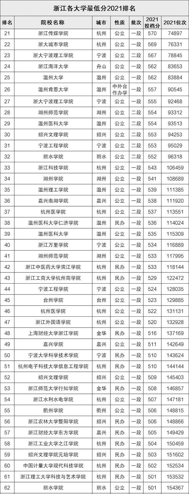 浙江省大学分数线排名：浙大执牛耳，另1所双一流高校仅居第7位