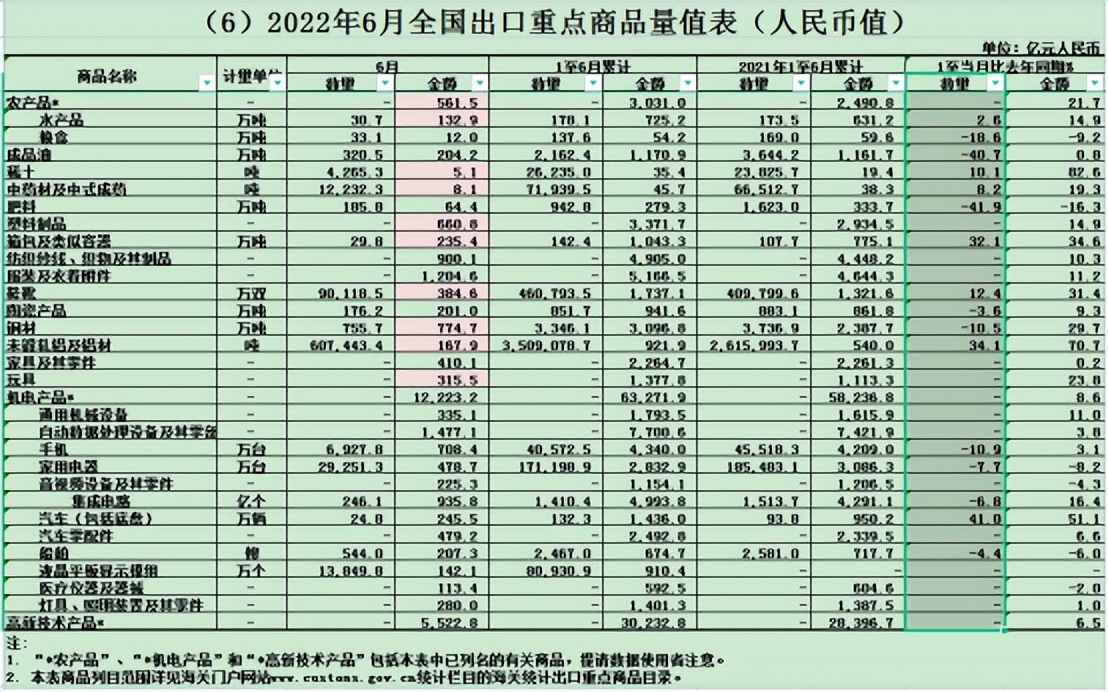 「觀察」6月最新進出口數(shù)據(jù)發(fā)布！超預期？不要太樂觀！看我解讀