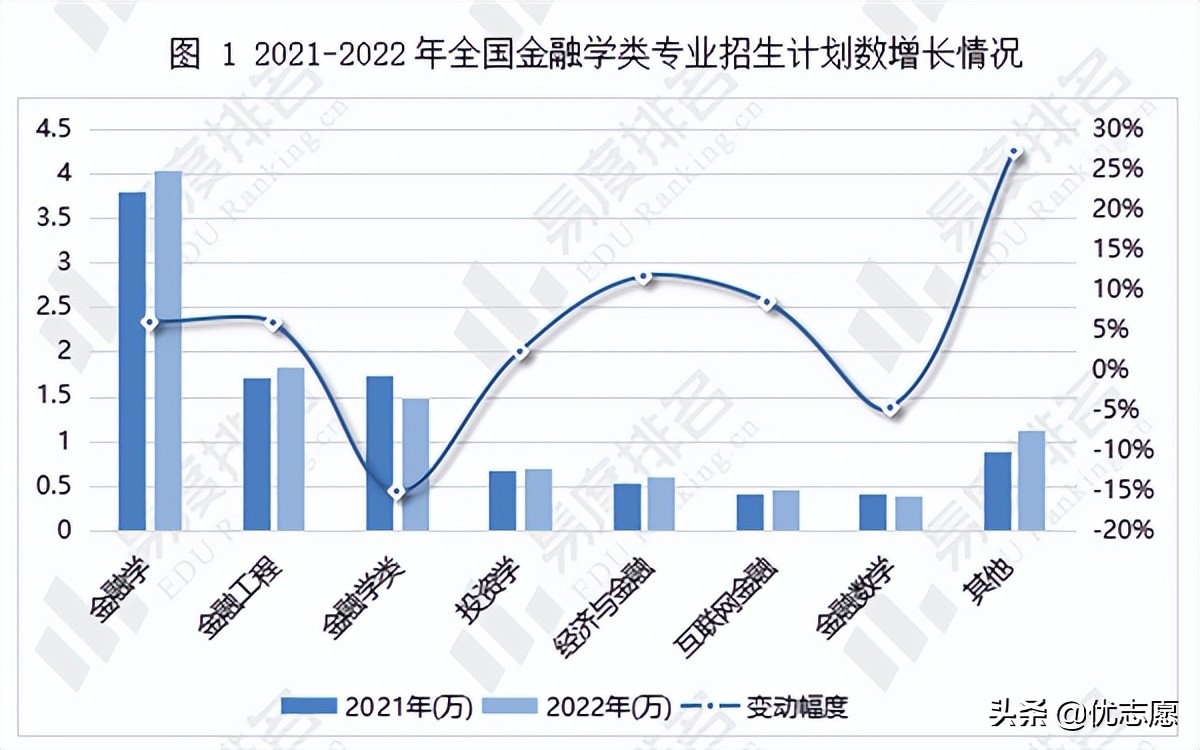 2022全国金融学类专业招生变动分析来啦，211院校计划增幅超过5%