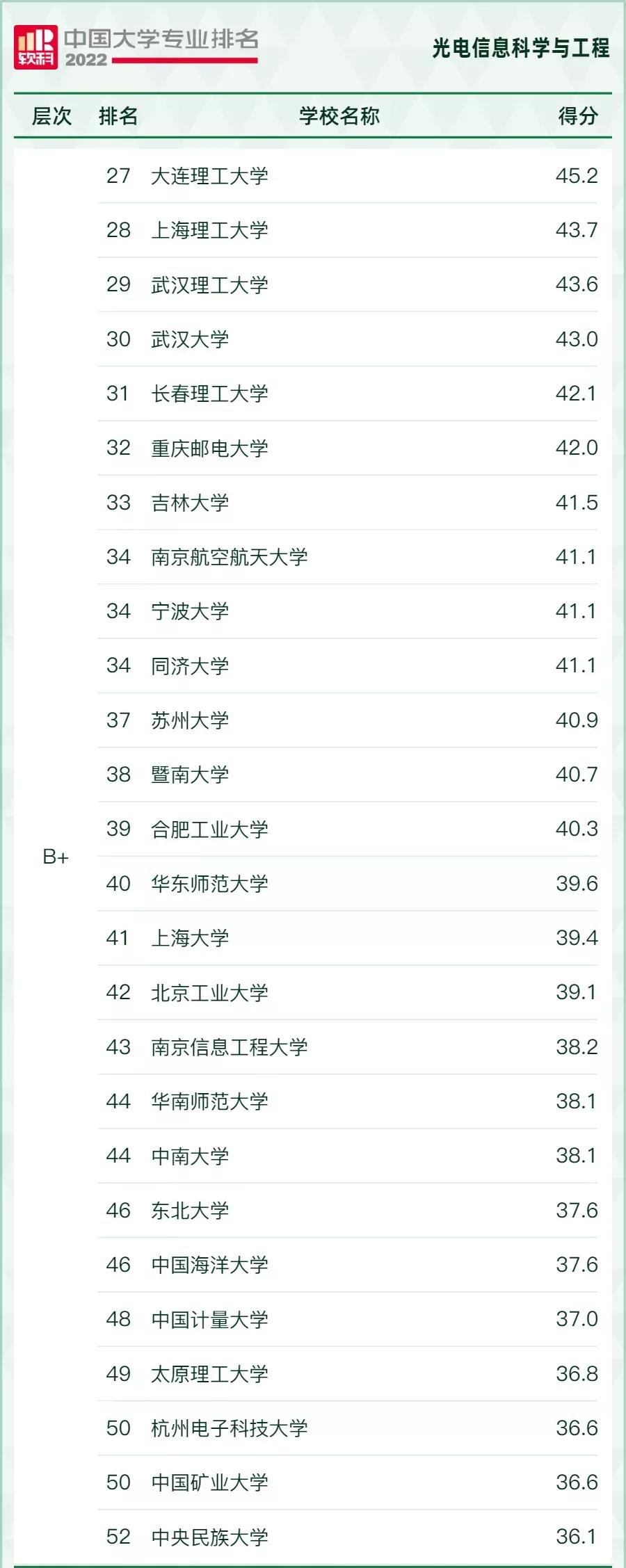 “风口”专业，好就业！2022年电子信息类17个专业最好的大学推荐