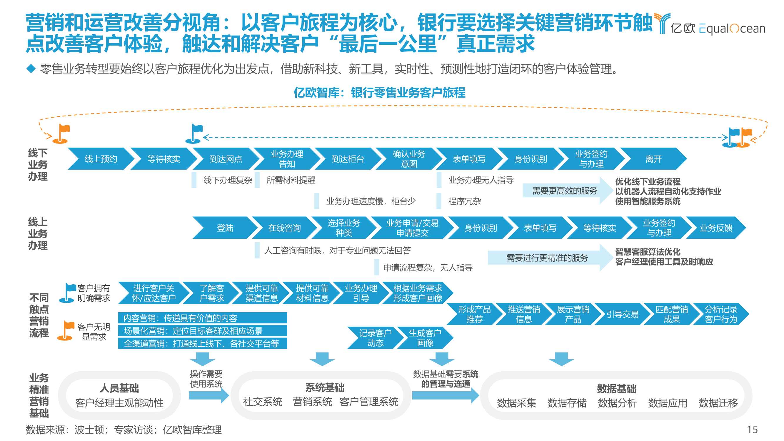 2022银行零售客户经营数字化转型最佳实践白皮书