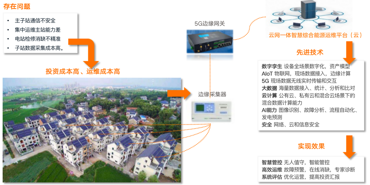 亚信科技打造楼宇智慧综合能源示范项目正式投产发电