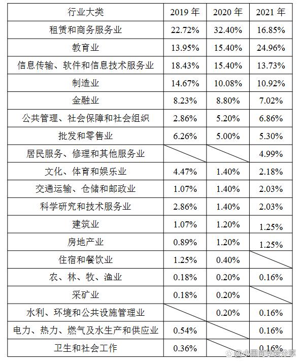 上海外国语大学：2021届就业质量报告，毕业生行业去向新趋势