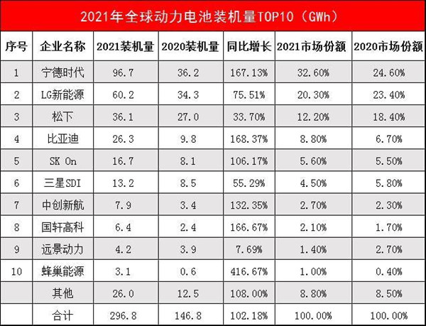 全球前10的巨头，中国占6家！国产从进口变出口，霸占48%全球市场