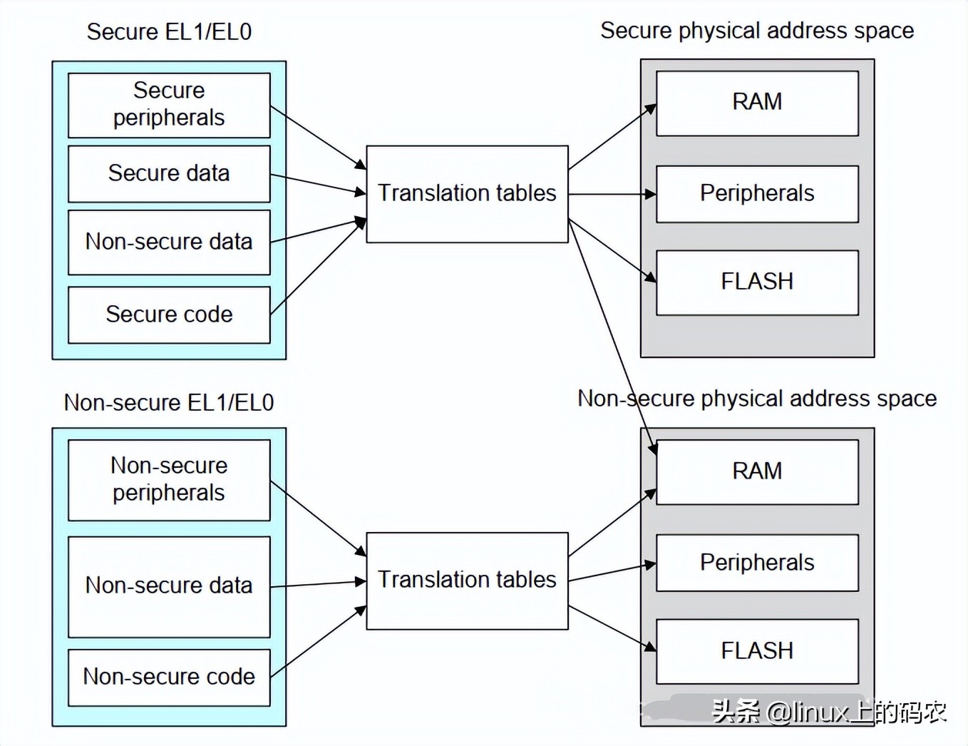 一篇搞懂ARM、MMU（有这一篇就够了~）