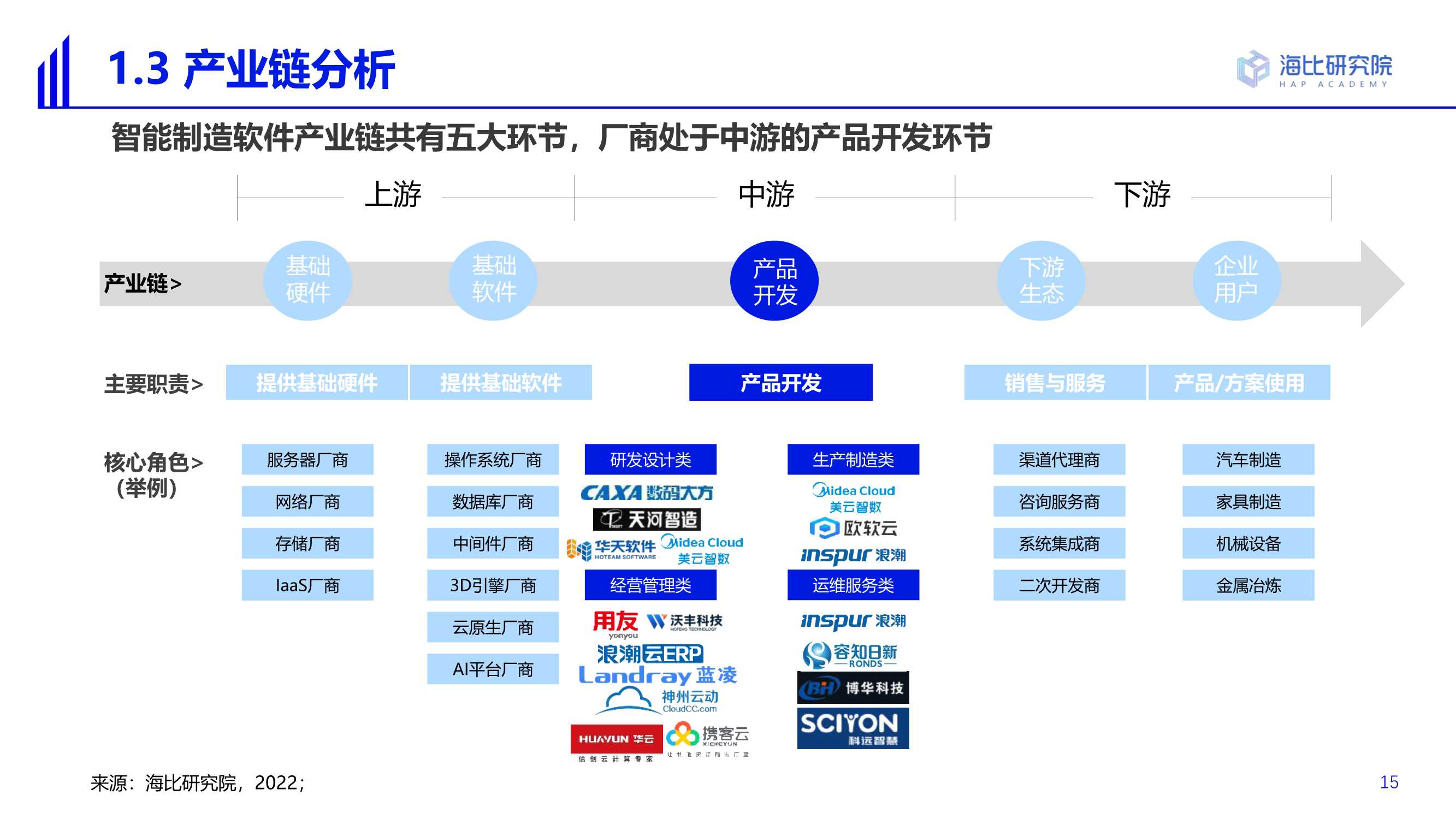 2022智能制造软件市场研究及选型评估报告（69页）